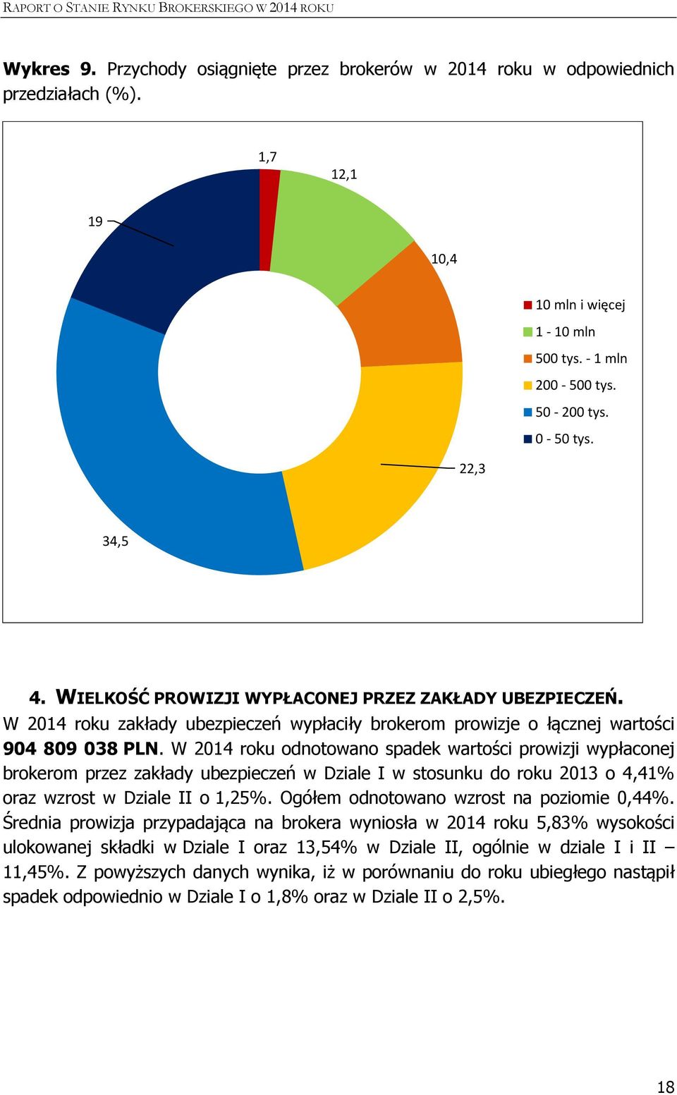 W 2014 roku odnotowano spadek wartości prowizji wypłaconej brokerom przez zakłady ubezpieczeń w Dziale I w stosunku do roku 2013 o 4,41% oraz wzrost w Dziale II o 1,25%.