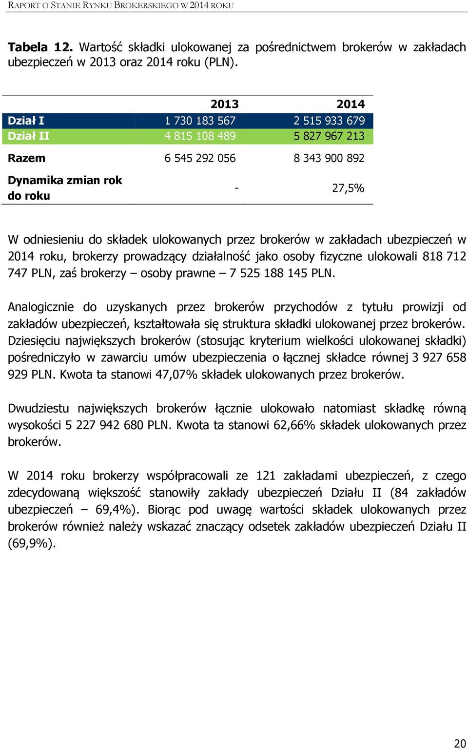 brokerów w zakładach ubezpieczeń w 2014 roku, brokerzy prowadzący działalność jako osoby fizyczne ulokowali 818 712 747 PLN, zaś brokerzy osoby prawne 7 525 188 145 PLN.