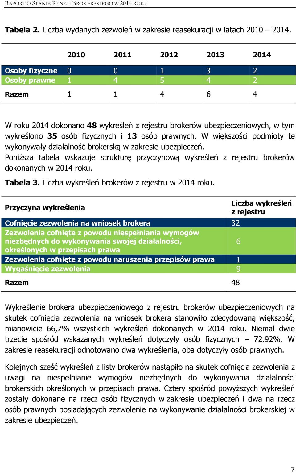 13 osób prawnych. W większości podmioty te wykonywały działalność brokerską w zakresie ubezpieczeń. Poniższa tabela wskazuje strukturę przyczynową wykreśleń z rejestru brokerów dokonanych w 2014 roku.