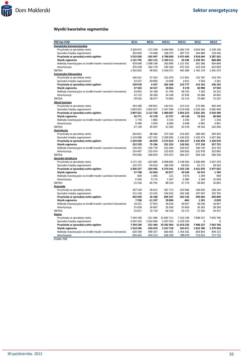 Nakłady inwestycyjne na środki trwałe i wartości niematerialne 429648 1098148 263 690 1131391 391586 634848 Amortyzacja 370258 362170 330 160 475193 422418 422693 EBITDA 1502053 99055 2430271 495389