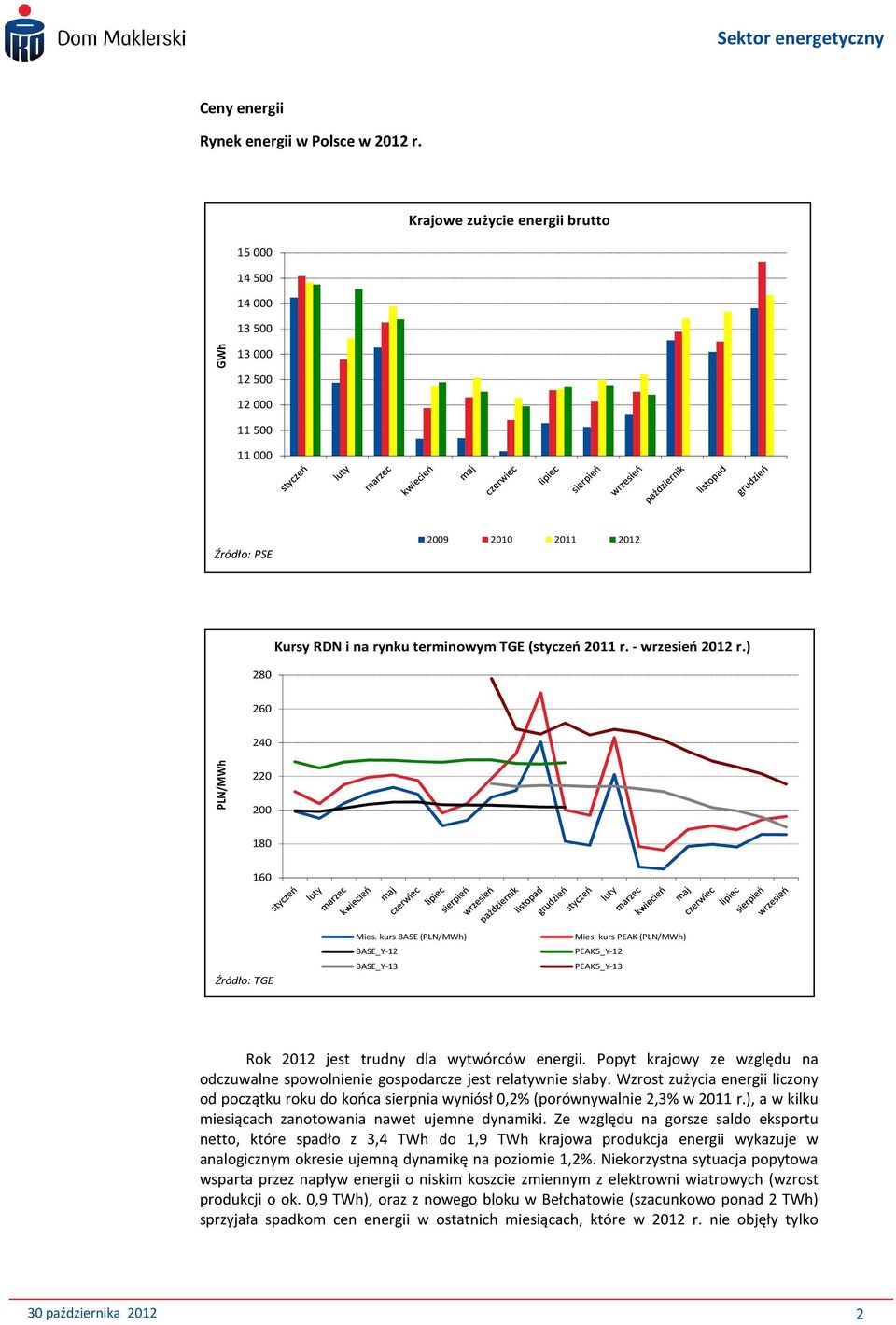 ) 260 240 PLN/MWh 220 200 180 160 Źródło: TGE Mies. kurs BASE (PLN/MWh) BASE_Y-12 BASE_Y-13 Mies. kurs PEAK (PLN/MWh) PEAK5_Y-12 PEAK5_Y-13 Rok 2012 jest trudny dla wytwórców energii.