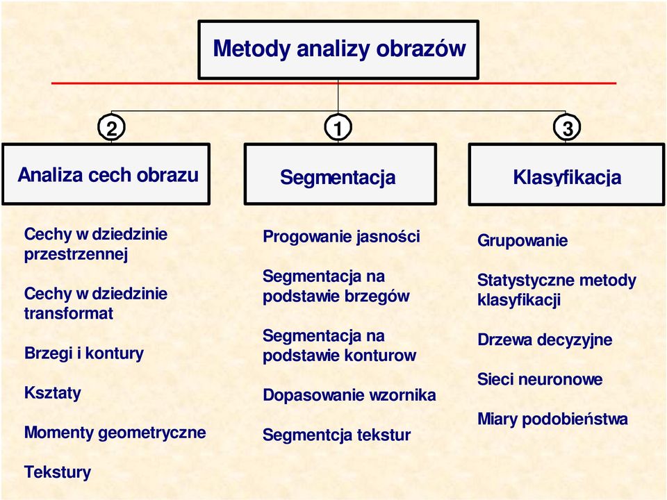 Progowanie jasnoci Segmentacja na podstawie brzegów Segmentacja na podstawie konturow Dopasowanie