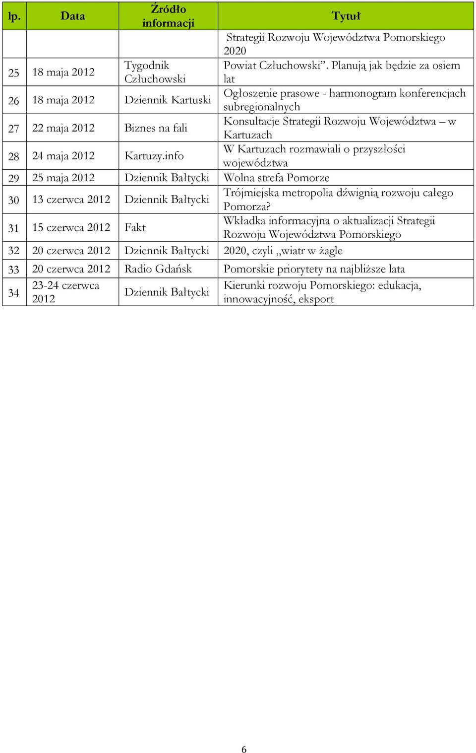 Rozwoju Województwa w Kartuzach 28 24 maja 2012 Kartuzy.