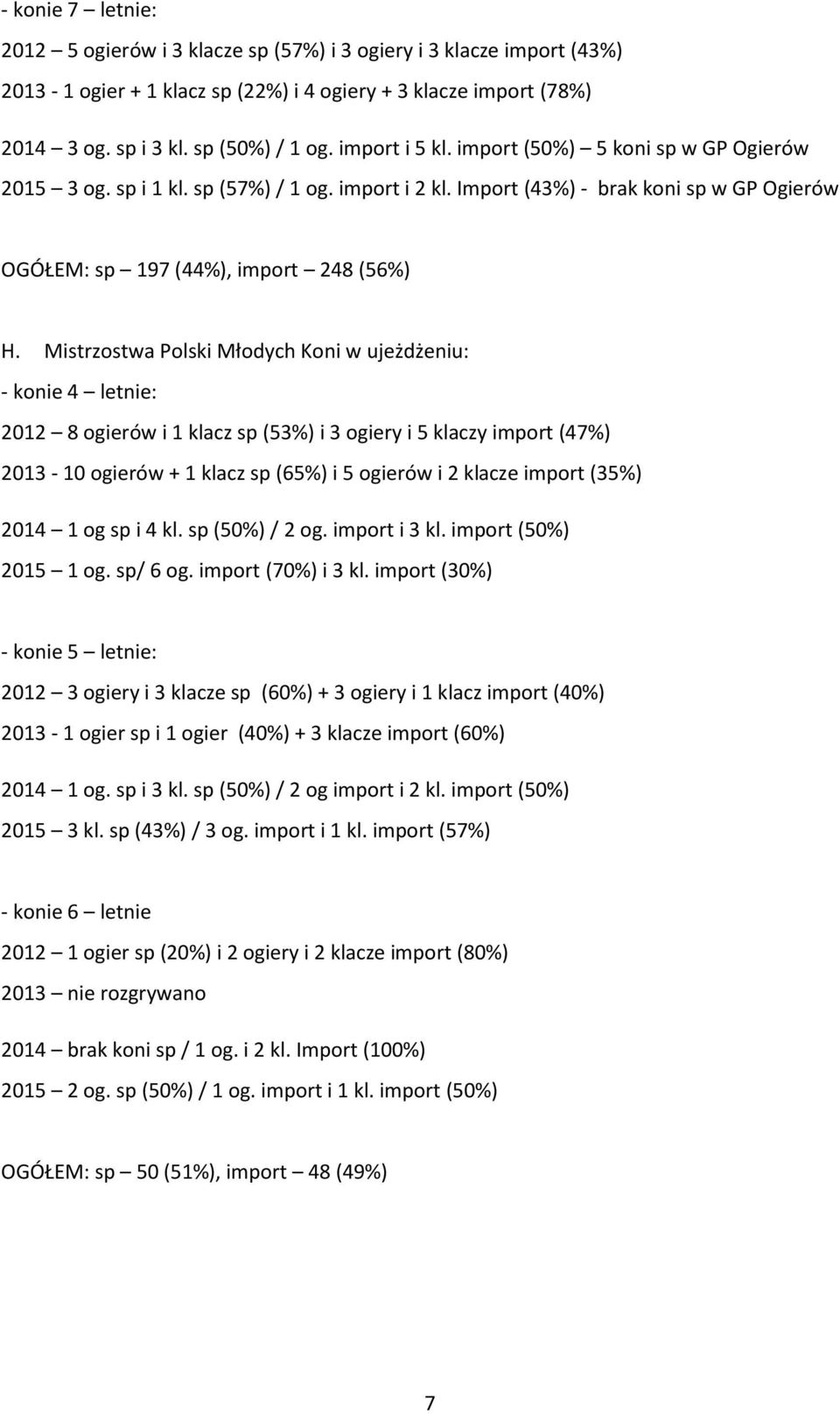 Mistrzostwa Polski Młodych Koni w ujeżdżeniu: - konie 4 letnie: 2012 8 ogierów i 1 klacz sp (53%) i 3 ogiery i 5 klaczy import (47%) 2013-10 ogierów + 1 klacz sp (65%) i 5 ogierów i 2 klacze import