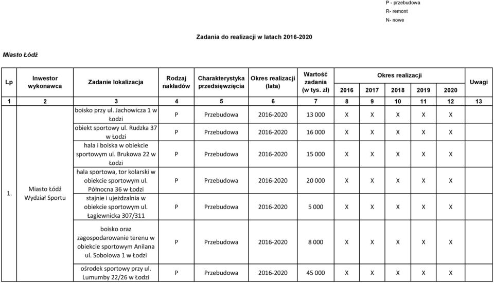 Rudzka 37 w Łodzi P Przebudowa 2016-2020 16 000 X X X X X hala i boiska w obiekcie sportowym ul.