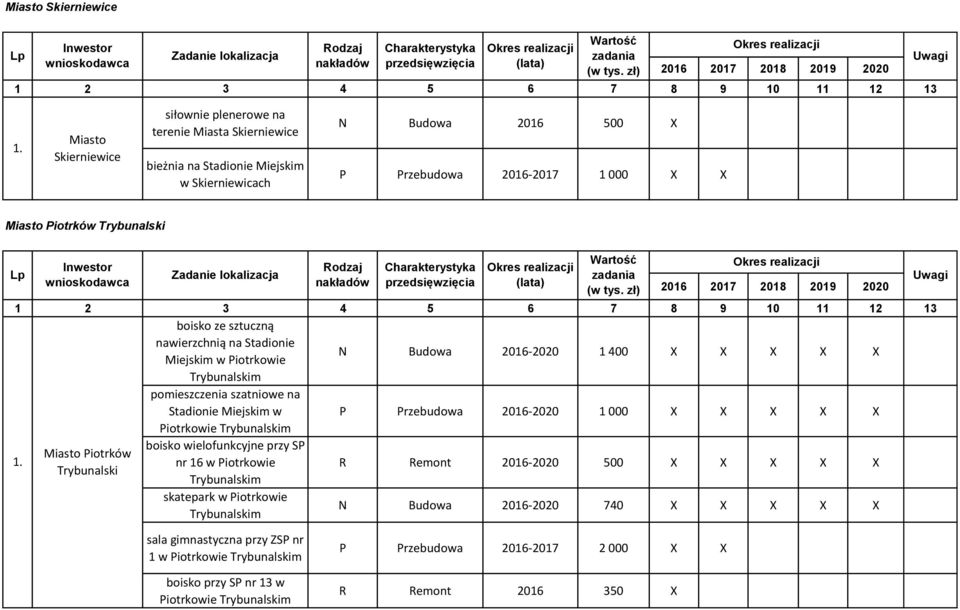 Miasto Skierniewice siłownie plenerowe na terenie Miasta Skierniewice bieżnia na Stadionie Miejskim w Skierniewicach N Budowa 2016 500 X P Przebudowa 2016-2017 1 000 X X Miasto Piotrków Trybunalski