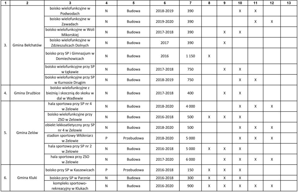 dal w Wadlewie hala sportowa przy SP nr 4 w Zelowie boisko wielofunkcyjne przy ZSO w Zelowie obiekt lekkoatletyczny przy SP nr 4 w Zelowie stadion sportowy Włókniarz w Zelowie hala sportowa przy SP