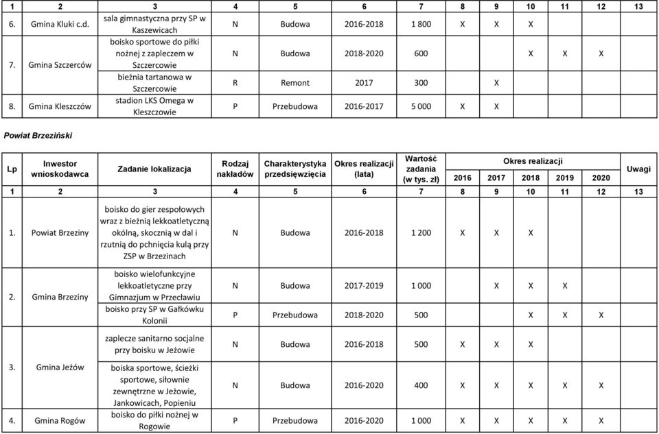 Gmina Kleszczów stadion LKS Omega w Kleszczowie P Przebudowa 2016-2017 5 000 X X Powiat Brzeziński Lp Inwestor wnioskodawca Zadanie lokalizacja Rodzaj nakładów Charakterystyka przedsięwzięcia (lata)