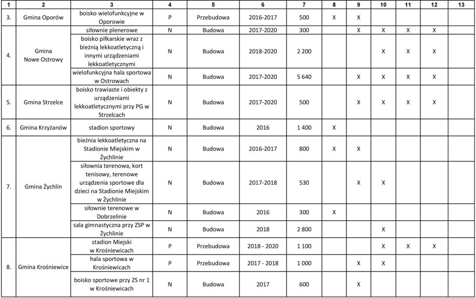 Gmina Strzelce boisko trawiaste i obiekty z urządzeniami lekkoatletycznymi przy PG w Strzelcach N Budowa 2017-2020 500 X X X X 6. Gmina Krzyżanów stadion sportowy N Budowa 2016 1 400 X 7.