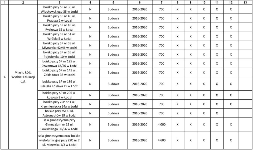 Młynarska 42/46 w Łodzi N Budowa 2016-2020 700 X X X X X boisko przy SP nr 65 ul. Pojezierska 10 w Łodzi N Budowa 2016-2020 700 X X X X X boisko przy SP nr 125 ul.