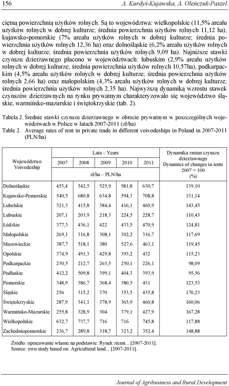 średnia powierzchnia użytków rolnych 12,36 ha) oraz dolnośląskie (6,2% areału użytków rolnych w dobrej kulturze; średnia powierzchnia użytków rolnych 9,09 ha).