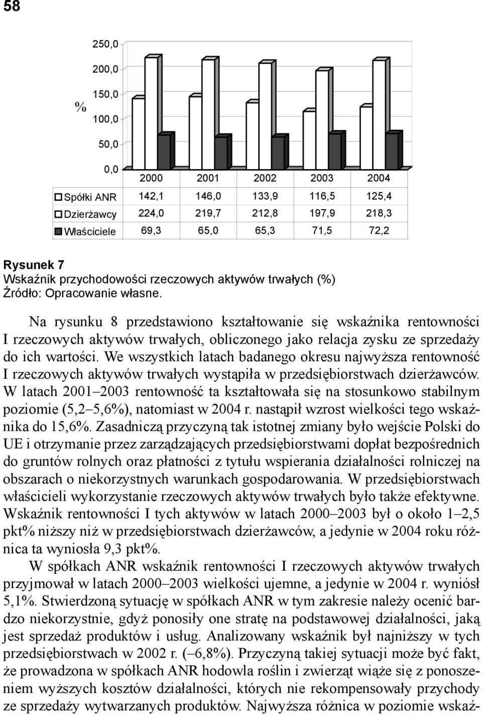 We wszystkich latach badanego okresu najwyższa rentowność I rzeczowych aktywów trwałych wystąpiła w przedsiębiorstwach dzierżawców.