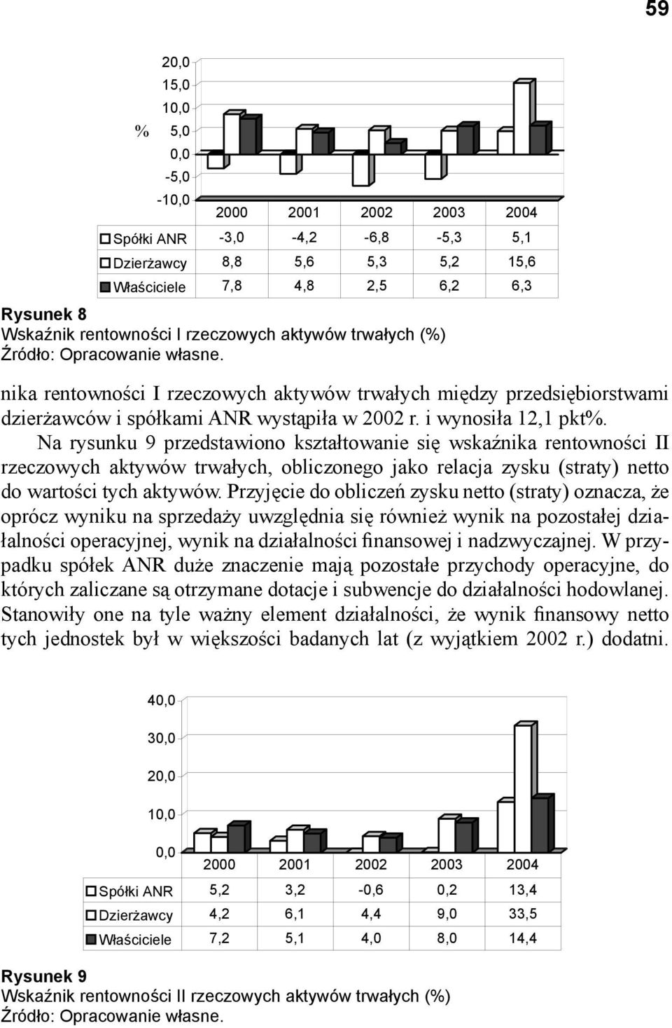 Na rysunku 9 przedstawiono kształtowanie się wskaźnika rentowności II rzeczowych aktywów trwałych, obliczonego jako relacja zysku (straty) netto do wartości tych aktywów.