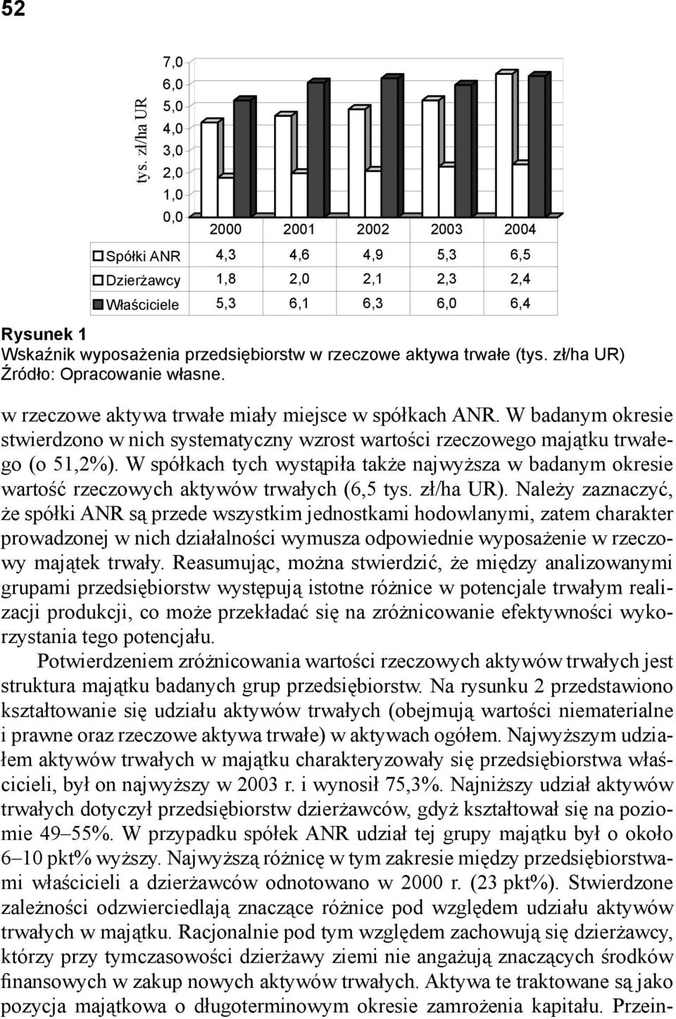 trwałe (tys. zł/ha UR) w rzeczowe aktywa trwałe miały miejsce w spółkach ANR. W badanym okresie stwierdzono w nich systematyczny wzrost wartości rzeczowego majątku trwałego (o 51,2%).