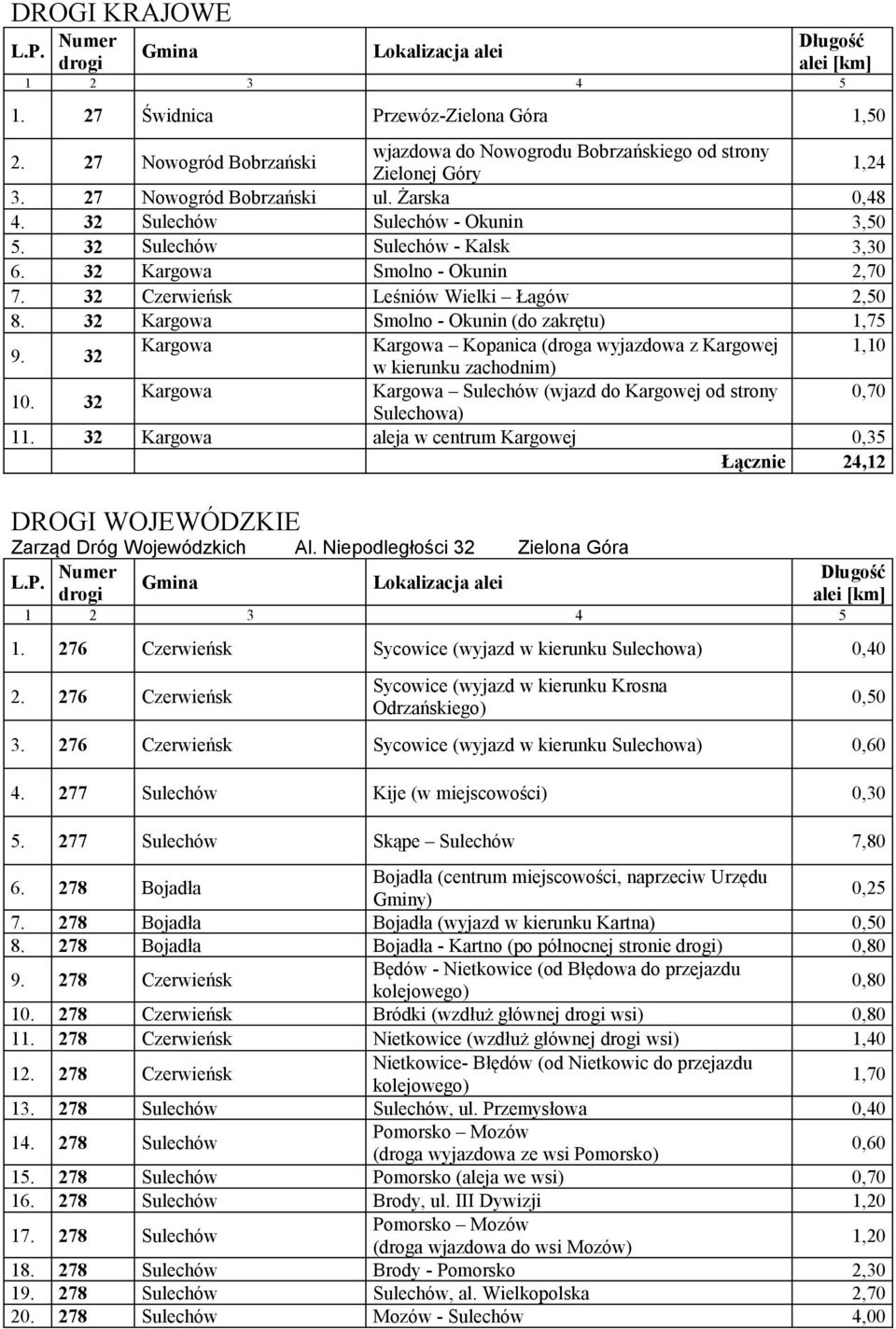 32 Czerwieńsk Leśniów Wielki Łagów 2,50 32 Kargowa Smolno - Okunin (do zakrętu) 1,75 9. 32 Kargowa Kargowa Kopanica (droga wyjazdowa z Kargowej 1,10 w kierunku zachodnim) 10.