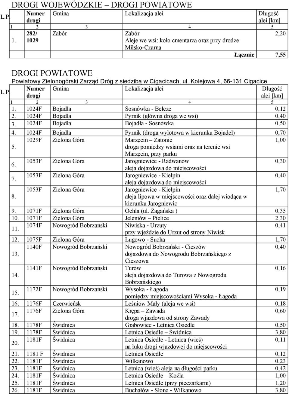 Kolejowa 4, 66-131 Cigacice 1 2 3 4 5 1024F Bojadła Sosnówka - Bełcze 0,12 1024F Bojadła Pyrnik (główna droga we wsi) 1024F Bojadła Bojadła - Sosnówka 0,50 1024F Bojadła Pyrnik (droga wylotowa w