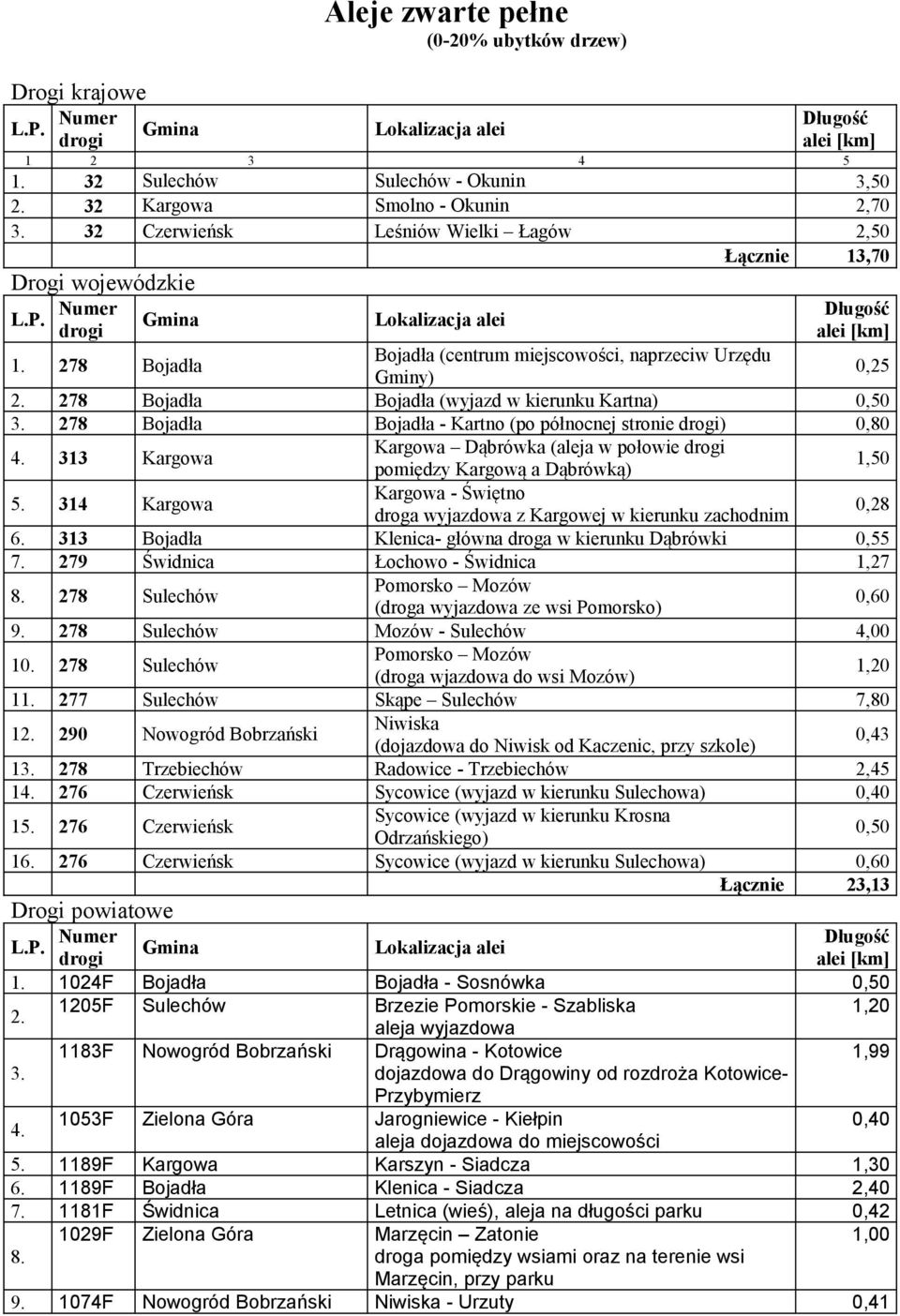 Kargowa Kargowa Dąbrówka (aleja w połowie pomiędzy Kargową a Dąbrówką) 1,50 314 Kargowa Kargowa - Świętno droga wyjazdowa z Kargowej w kierunku zachodnim 0,28 313 Bojadła Klenica- główna droga w