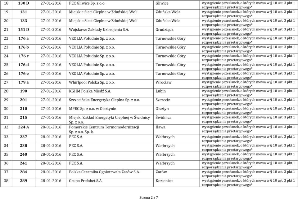 3 pkt 1 20 133 27-01-2016 Miejskie Sieci Cieplne w Zduńskiej Woli Zduńska Wola wystąpienie przesłanek, o których mowa w 10 ust. 3 pkt 1 21 151 D 27-01-2016 Wojskowe Zakłady Uzbrojenia S.A.