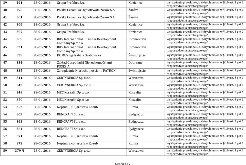 3 pkt 1 43 307 28-01-2016 Grupa Prefabet S.A. Kozienice wystąpienie przesłanek, o których mowa w 10 ust. 3 pkt 2 44 309 28-01-2016 R&S International Business Development Company Sp. z o.o. Inowrocław wystąpienie przesłanek, o których mowa w 10 ust.