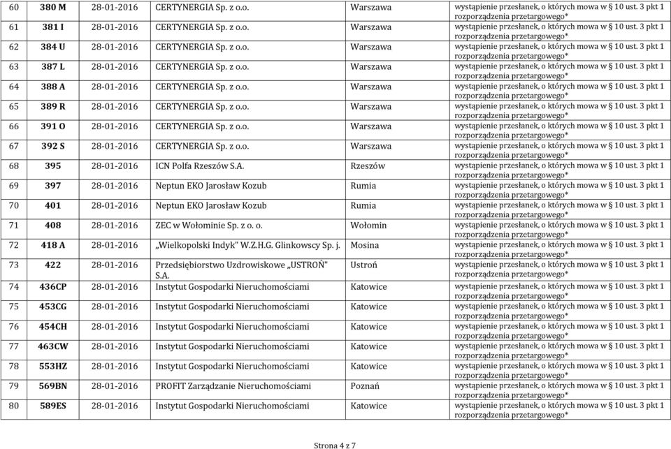 z o.o. Warszawa wystąpienie przesłanek, o których mowa w 10 ust. 3 pkt 1 65 389 R 28-01-2016 CERTYNERGIA Sp. z o.o. Warszawa wystąpienie przesłanek, o których mowa w 10 ust. 3 pkt 1 66 391 O 28-01-2016 CERTYNERGIA Sp.