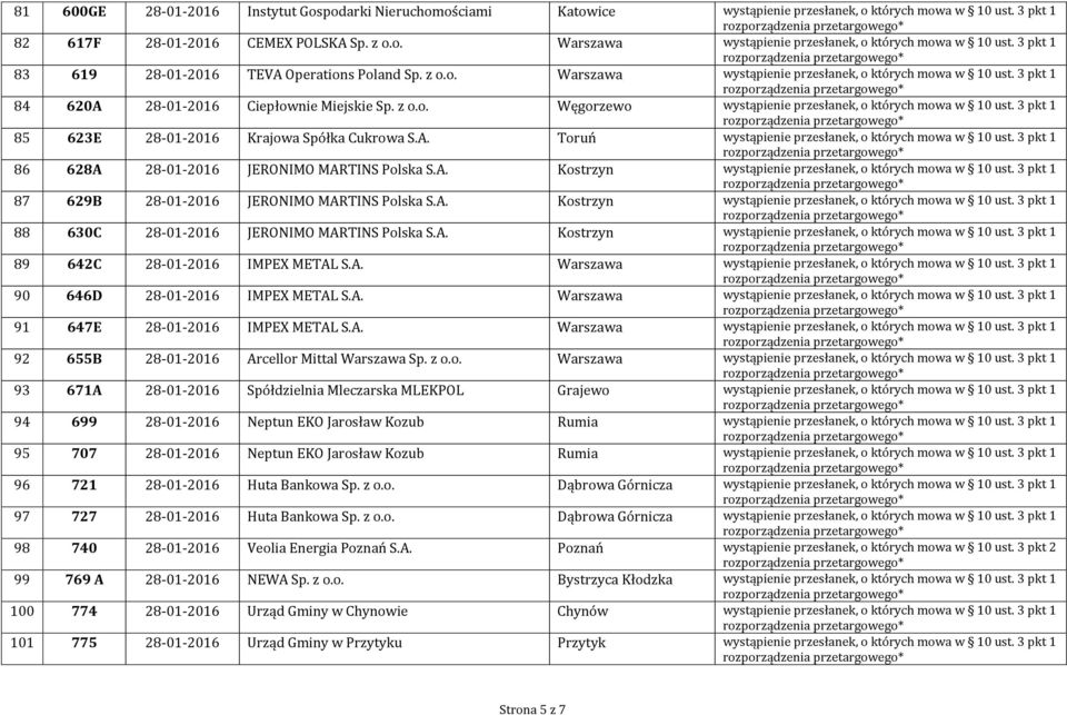 3 pkt 1 85 623E 28-01-2016 Krajowa Spółka Cukrowa S.A. Toruń wystąpienie przesłanek, o których mowa w 10 ust. 3 pkt 1 86 628A 28-01-2016 JERONIMO MARTINS Polska S.A. Kostrzyn wystąpienie przesłanek, o których mowa w 10 ust.