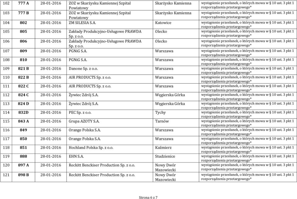 S.A. Katowice wystąpienie przesłanek, o których mowa w 10 ust. 3 pkt 1 105 805 28-01-2016 Zakłady Produkcyjno-Usługowe PRAWDA Sp. z o.o. Olecko wystąpienie przesłanek, o których mowa w 10 ust.