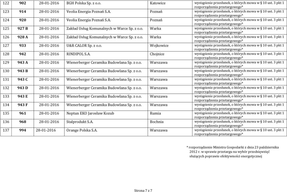 3 pkt 1 125 927 B 28-01-2016 Zakład Usług Komunalnych w Warce Sp. z o.o. Warka wystąpienie przesłanek, o których mowa w 10 ust. 3 pkt 1 126 928 A 28-01-2016 Zakład Usług Komunalnych w Warce Sp. z o.o. Warka wystąpienie przesłanek, o których mowa w 10 ust. 3 pkt 1 127 933 28-01-2016 U&R CALOR Sp.