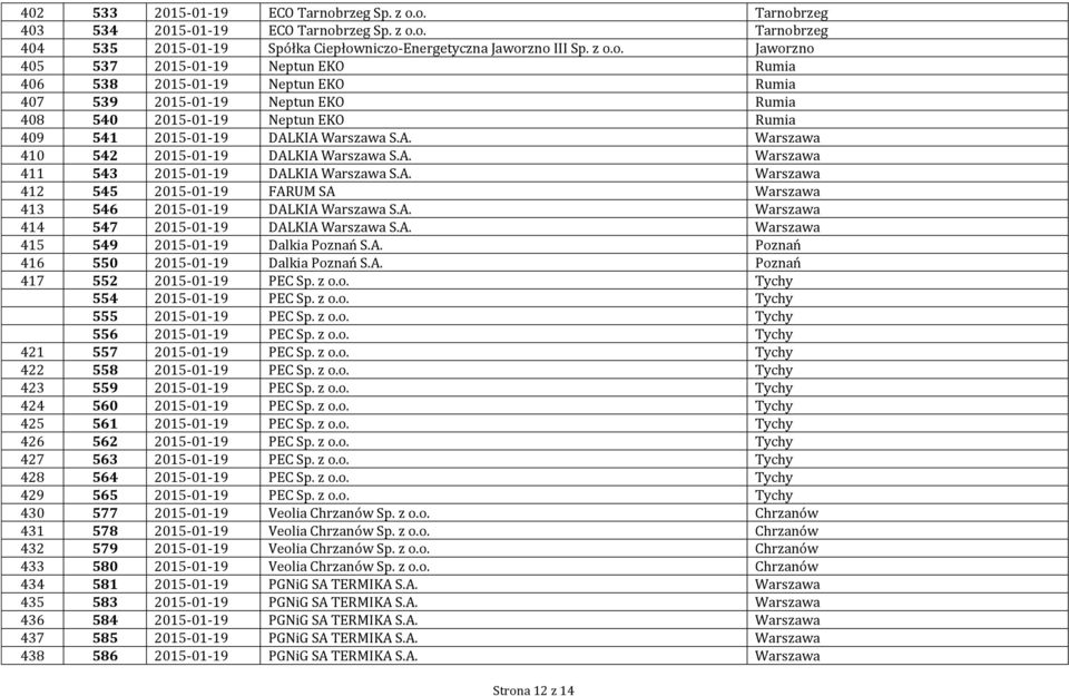 o. Tarnobrzeg 403 534 2015-01-19 ECO Tarnobo. Tarnobrzeg 404 535 2015-01-19 Spółka Ciepłowniczo-Energetyczna Jaworzno III Sp. z o.o. Jaworzno 405 537 2015-01-19 Neptun EKO Rumia 406 538 2015-01-19 Neptun EKO Rumia 407 539 2015-01-19 Neptun EKO Rumia 408 540 2015-01-19 Neptun EKO Rumia 409 541 2015-01-19 DALKIA Warszawa S.