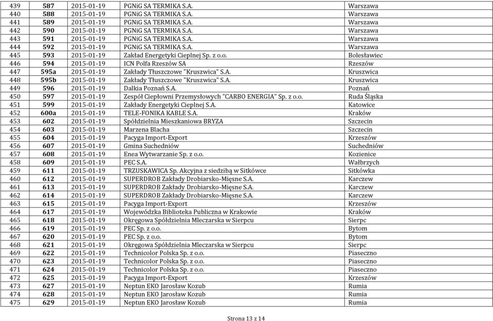o. Bolesławiec 446 594 2015-01-19 ICN Polfa Rzeszów SA Rzeszów 447 595a 2015-01-19 Zakłady Tłuszczowe "Kruszwica" S.A. Kruszwica 448 595b 2015-01-19 Zakłady Tłuszczowe "Kruszwica" S.A. Kruszwica 449 596 2015-01-19 Dalkia Poznań S.