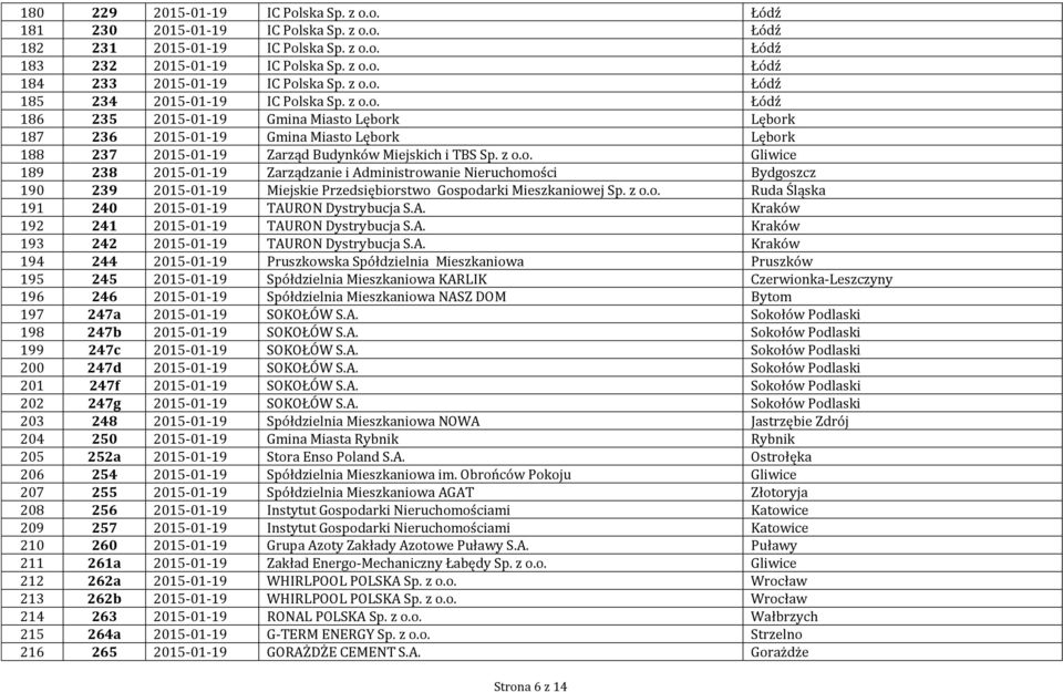 z o.o. Gliwice 189 238 2015-01-19 Zarządzanie i Administrowanie Nieruchomości Bydgoszcz 190 239 2015-01-19 Miejskie Przedsiębiorstwo Gospodarki Mieszkaniowej Sp. z o.o. Ruda Śląska 191 240 2015-01-19 TAURON Dystrybucja S.