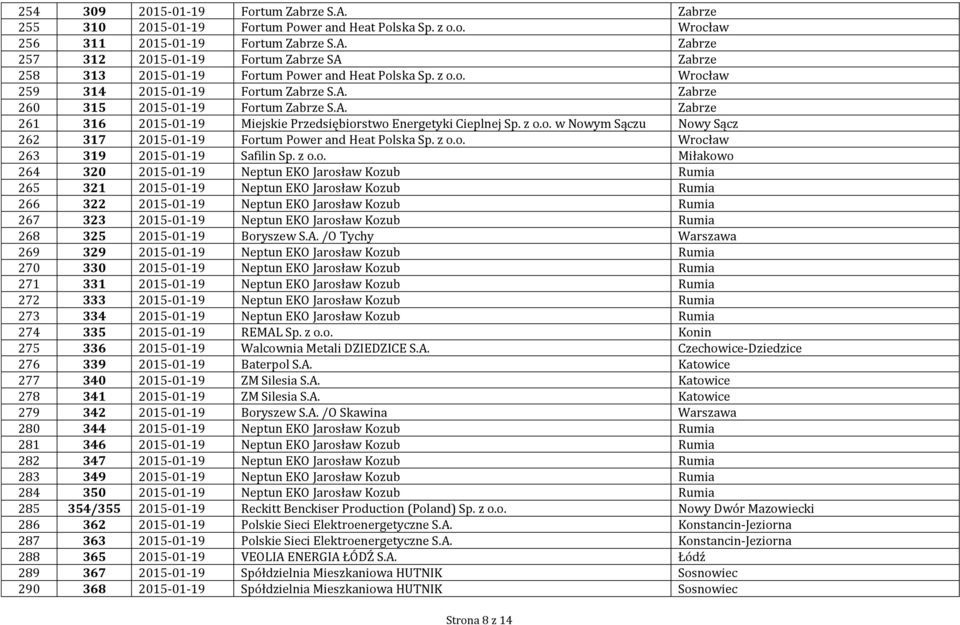 z o.o. Wrocław 263 319 2015-01-19 Safilin Sp. z o.o. Miłakowo 264 320 2015-01-19 Neptun EKO Jarosław Kozub Rumia 265 321 2015-01-19 Neptun EKO Jarosław Kozub Rumia 266 322 2015-01-19 Neptun EKO