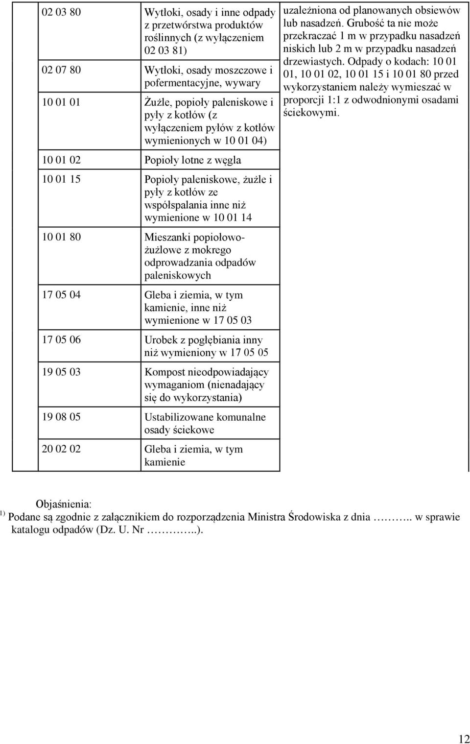 10 01 80 Mieszanki popiołowożużlowe z mokrego odprowadzania odpadów paleniskowych 17 05 04 Gleba i ziemia, w tym kamienie, inne niż wymienione w 17 05 03 17 05 06 Urobek z pogłębiania inny niż