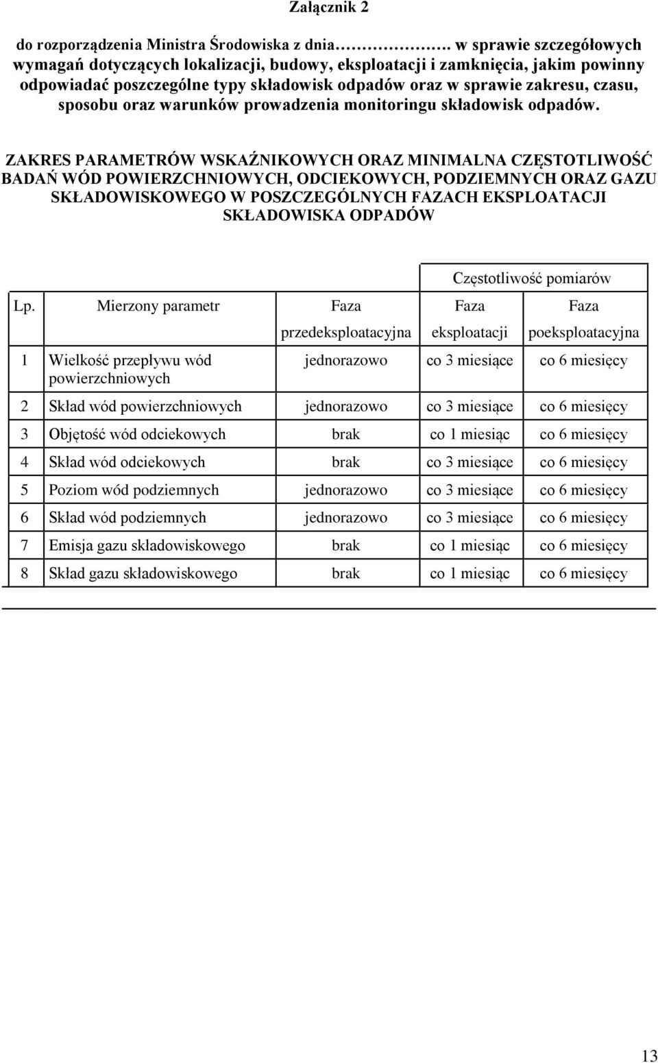 warunków prowadzenia monitoringu składowisk odpadów.