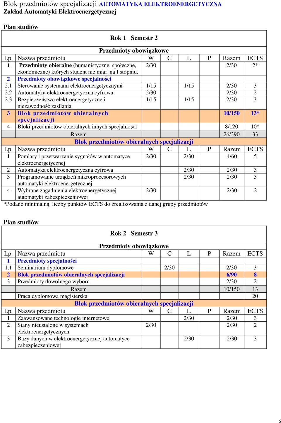 3 Bezpieczeństwo elektroenergetyczne i 1/15 1/15 2/30 3 niezawodność zasilania 3 Blok przedmiotów obieralnych 10/150 13* specjalizacji 4 Bloki przedmiotów obieralnych innych specjalności 8/120 10*