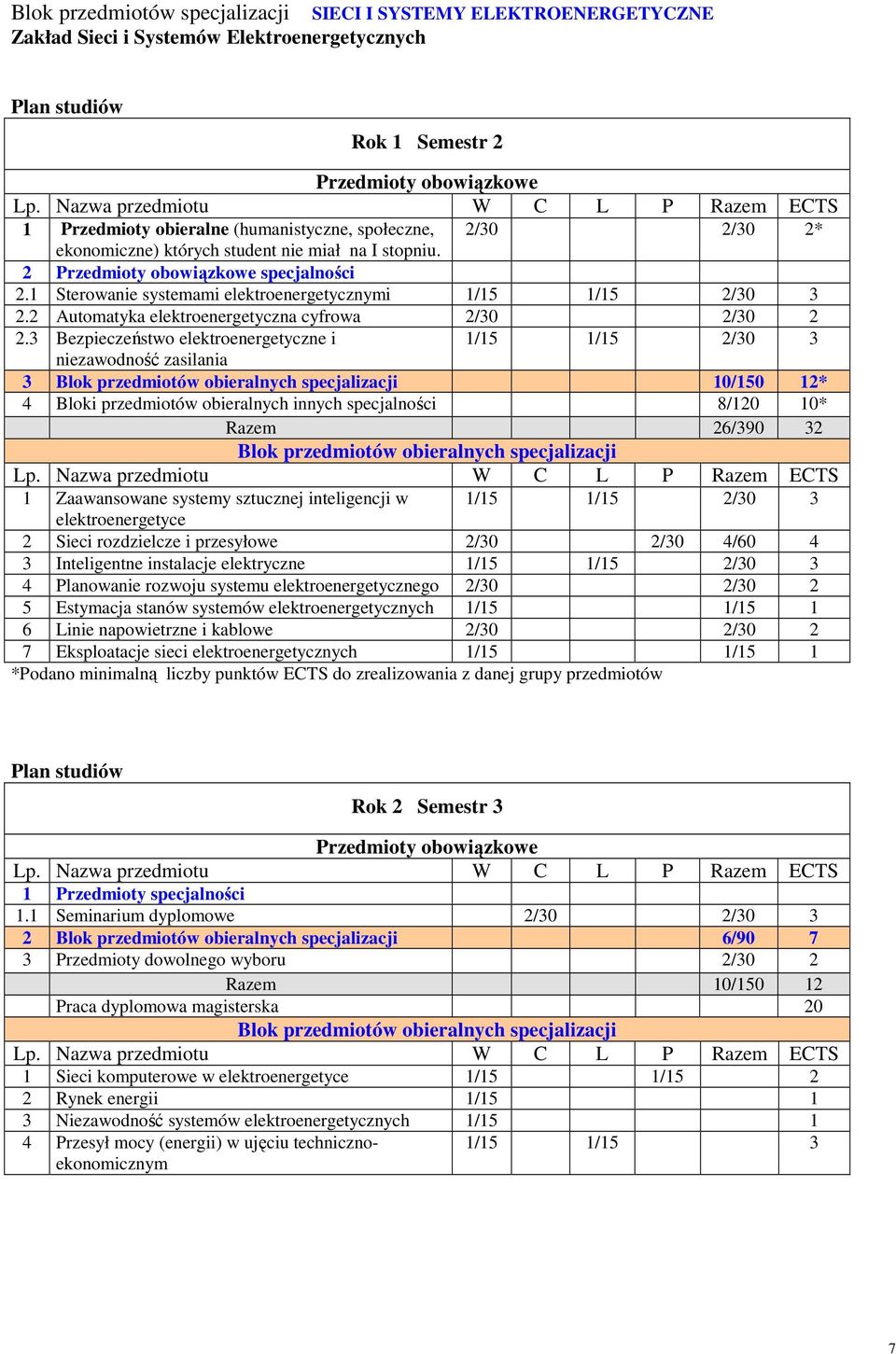 3 Bezpieczeństwo elektroenergetyczne i 1/15 1/15 2/30 3 niezawodność zasilania 3 10/150 12* 4 Bloki przedmiotów obieralnych innych specjalności 8/120 10* Razem 26/390 32 1 Zaawansowane systemy