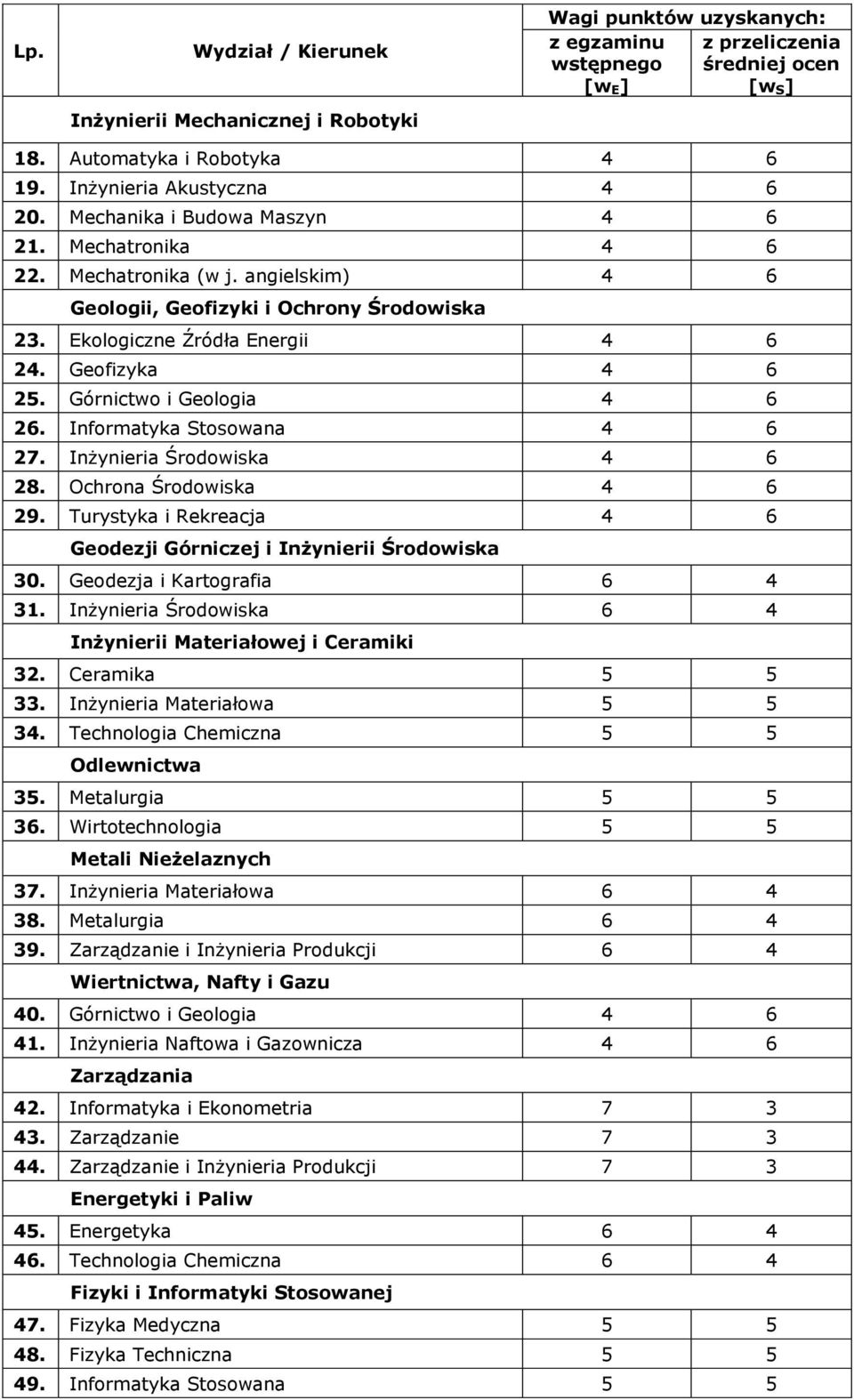 Geofizyka 4 6 25. Górnictwo i Geologia 4 6 26. Informatyka Stosowana 4 6 27. Inżynieria Środowiska 4 6 28. Ochrona Środowiska 4 6 29.