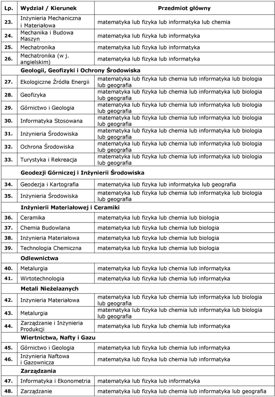 Mechatronika matematyka lub fizyka lub informatyka 26. Mechatronika (w j. angielskim) Geologii, Geofizyki i Ochrony Środowiska 27. Ekologiczne Źródła Energii 28. Geofizyka 29. Górnictwo i Geologia 30.