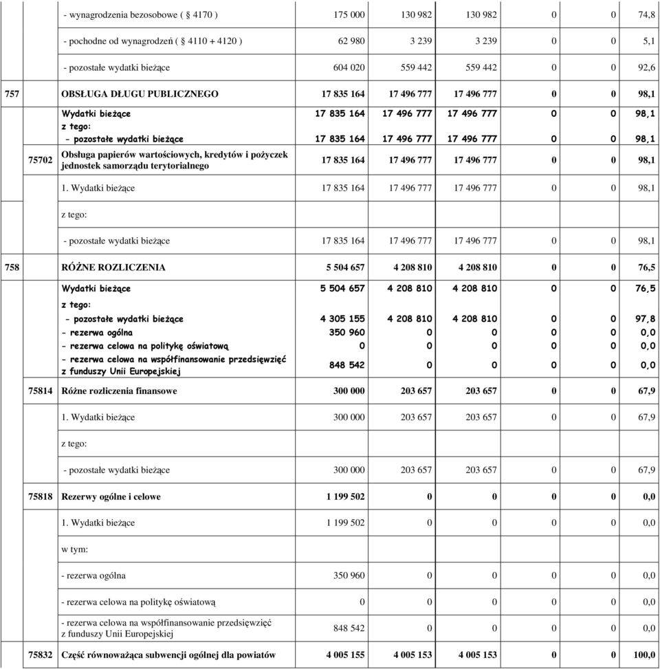 0 98,1 Obsługa papierów wartościowych, kredytów i poŝyczek jednostek samorządu terytorialnego 17 835 164 17 496 777 17 496 777 0 0 98,1 1.