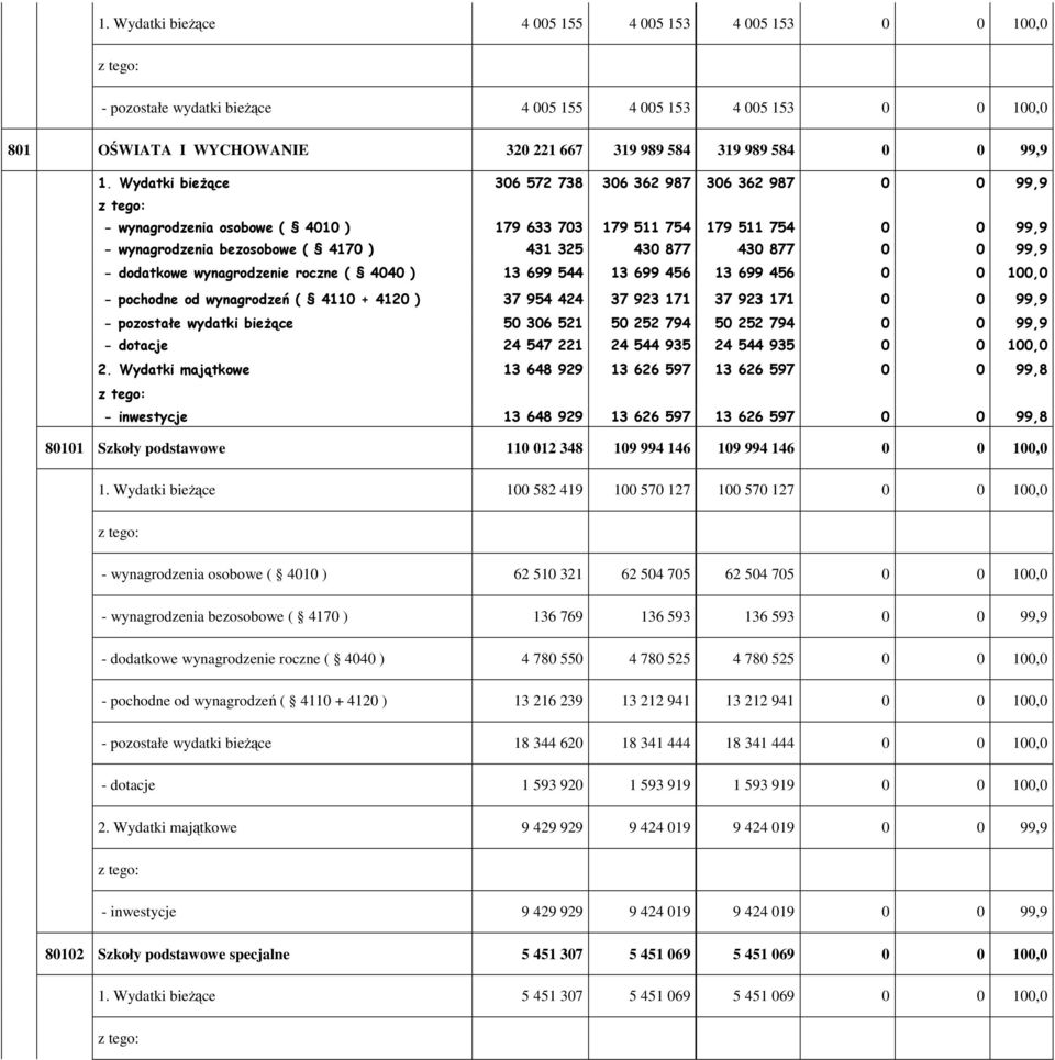 0 0 99,9 - dodatkowe wynagrodzenie roczne ( 4040 ) 13 699 544 13 699 456 13 699 456 0 0 100,0 - pochodne od wynagrodzeń ( 4110 + 4120 ) 37 954 424 37 923 171 37 923 171 0 0 99,9 - pozostałe wydatki