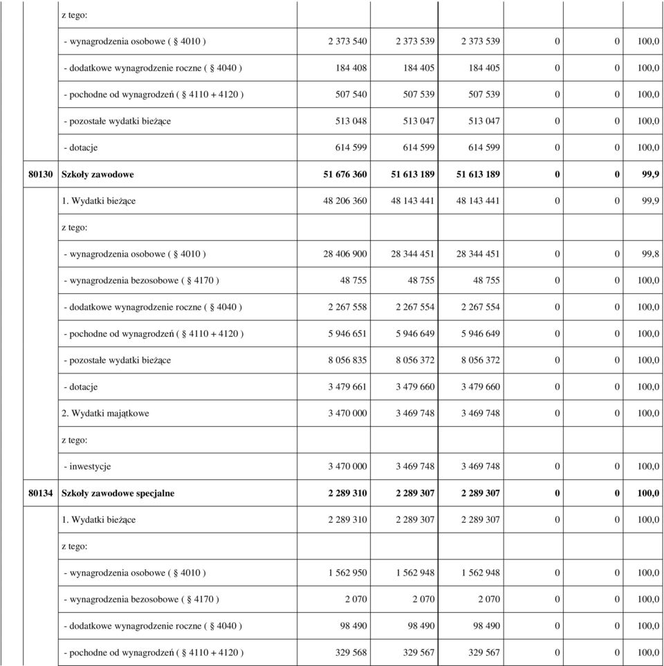 Wydatki bieŝące 48 206 360 48 143 441 48 143 441 0 0 99,9 - wynagrodzenia osobowe ( 4010 ) 28 406 900 28 344 451 28 344 451 0 0 99,8 - wynagrodzenia bezosobowe ( 4170 ) 48 755 48 755 48 755 0 0 100,0