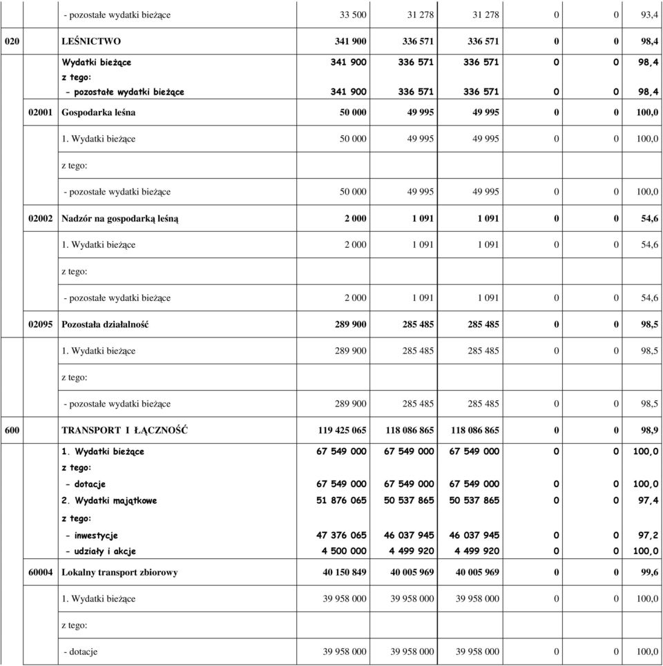 Wydatki bieŝące 50 000 49 995 49 995 0 0 100,0 - pozostałe wydatki bieŝące 50 000 49 995 49 995 0 0 100,0 02002 Nadzór na gospodarką leśną 2 000 1 091 1 091 0 0 54,6 1.