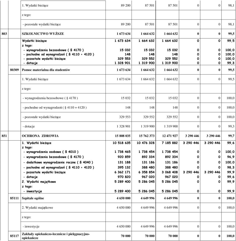 552 329 552 0 0 100,0 - dotacje 1 328 901 1 319 900 1 319 900 0 0 99,3 80309 Pomoc materialna dla studentów 1 673 634 1 664 632 1 664 632 0 0 99,5 1.