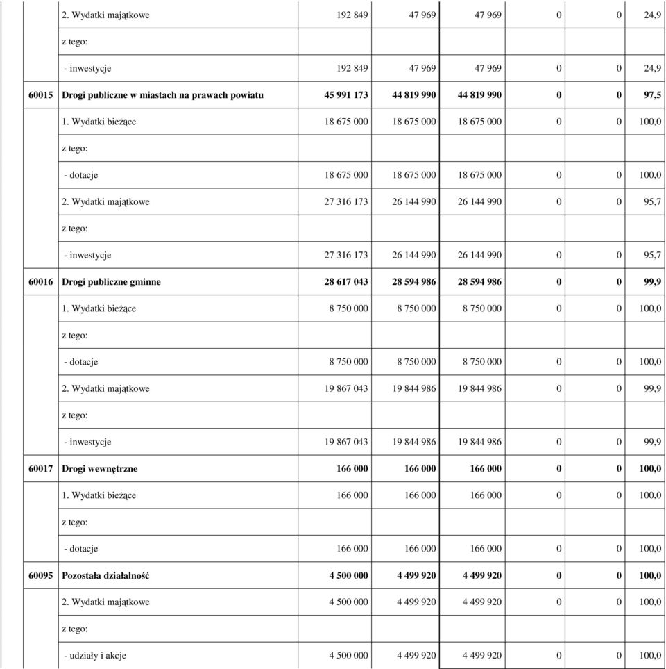 Wydatki majątkowe 27 316 173 26 144 990 26 144 990 0 0 95,7 - inwestycje 27 316 173 26 144 990 26 144 990 0 0 95,7 60016 Drogi publiczne gminne 28 617 043 28 594 986 28 594 986 0 0 99,9 1.