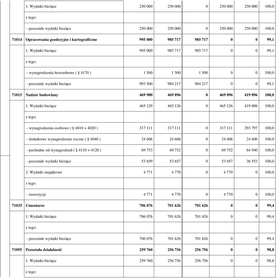 Wydatki bieŝące 995 000 985 717 985 717 0 0 99,1 - wynagrodzenia bezosobowe ( 4170 ) 1 500 1 500 1 500 0 0 100,0 - pozostałe wydatki bieŝące 993 500 984 217 984 217 0 0 99,1 71015 Nadzór budowlany