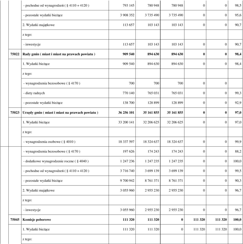 Wydatki bieŝące 909 540 894 630 894 630 0 0 98,4 - wynagrodzenia bezosobowe ( 4170 ) 700 700 700 0 0 - diety radnych 770 140 765 031 765 031 0 0 99,3 - pozostałe wydatki bieŝące 138 700 128 899 128