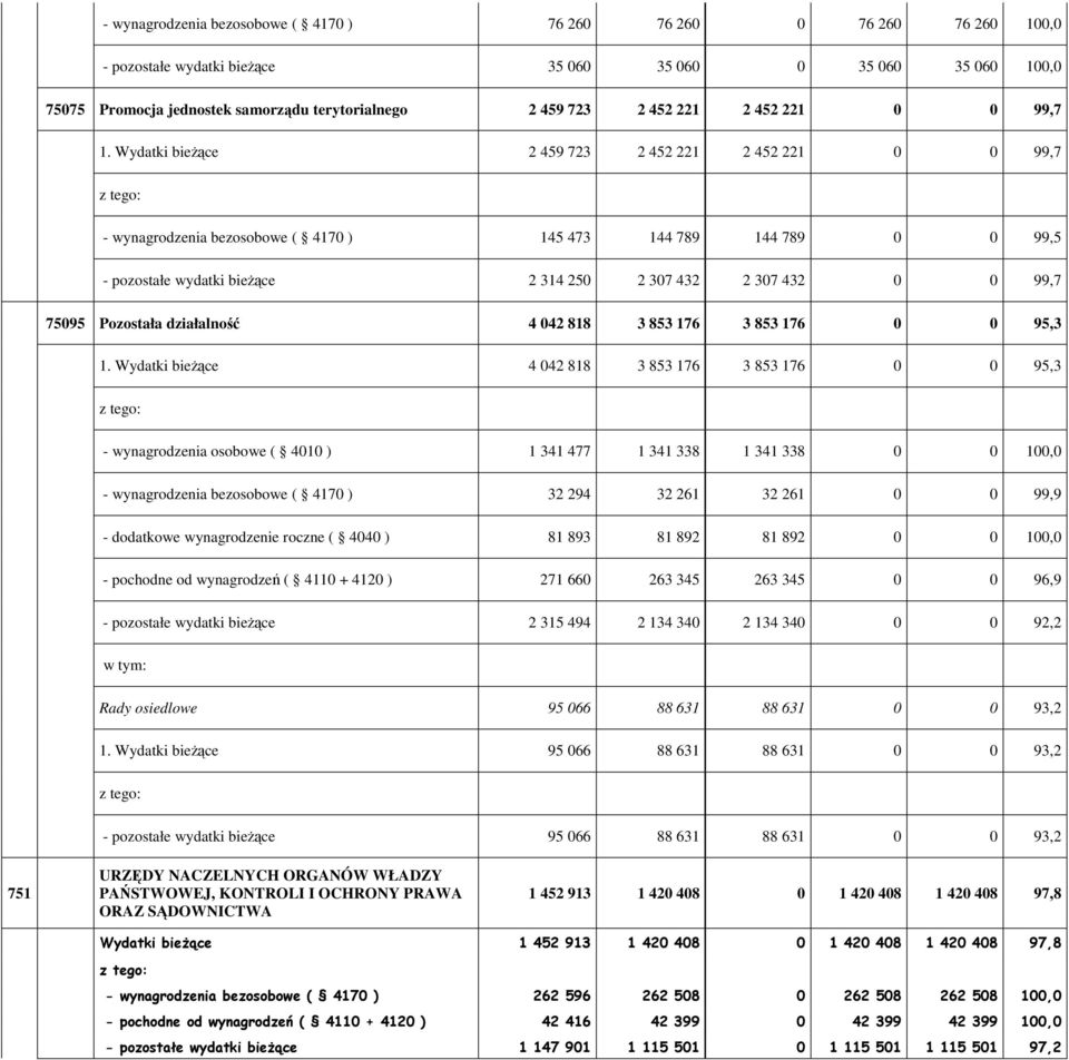 Wydatki bieŝące 2 459 723 2 452 221 2 452 221 0 0 99,7 - wynagrodzenia bezosobowe ( 4170 ) 145 473 144 789 144 789 0 0 99,5 - pozostałe wydatki bieŝące 2 314 250 2 307 432 2 307 432 0 0 99,7 75095