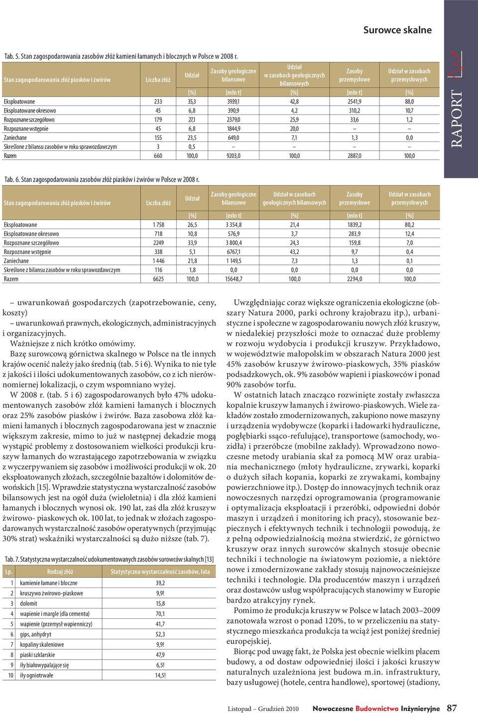 [%] [mln t] [%] Eksploatowane 233 35,3 3939,1 42,8 2541,9 88,0 Eksploatowane okresowo 45 6,8 390,9 4,2 310,2 10,7 Rozpoznane szczegółowo 179 27,1 2379,0 25,9 33,6 1,2 Rozpoznane wstępnie 45 6,8