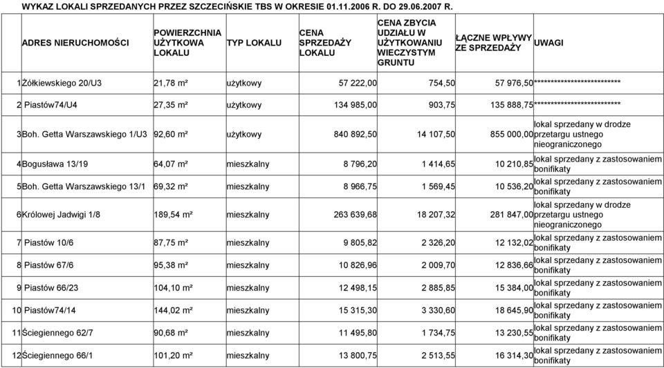 976,50************************** 2 Piastów74/U4 27,35 m² uŝytkowy 134 985,00 903,75 135 888,75************************** lokal sprzedany w drodze 3Boh.