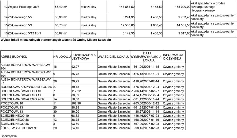 BUDYNKU NR POWIERZCHNIA DATA WŁAŚCICIEL WYMIAR WYNAJĘCIA INFORMACJA O CZYNSZU 104 16 92,27 Gmina Miasto Szczecin -561,092006-11-15 Czynsz gminny 104 9 85,73 Gmina Miasto Szczecin -425,432006-11-21