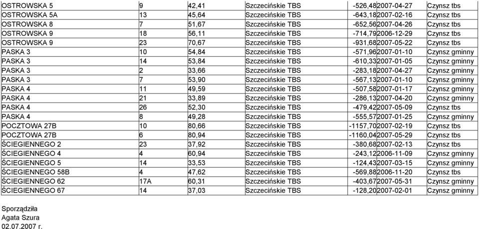 PASKA 3 53,84 Szczecińskie TBS -610,332007-01-05 Czynsz gminny PASKA 3 2 33,66 Szczecińskie TBS -283,182007-04-27 Czynsz gminny PASKA 3 7 53,90 Szczecińskie TBS -567,132007-01-10 Czynsz gminny PASKA